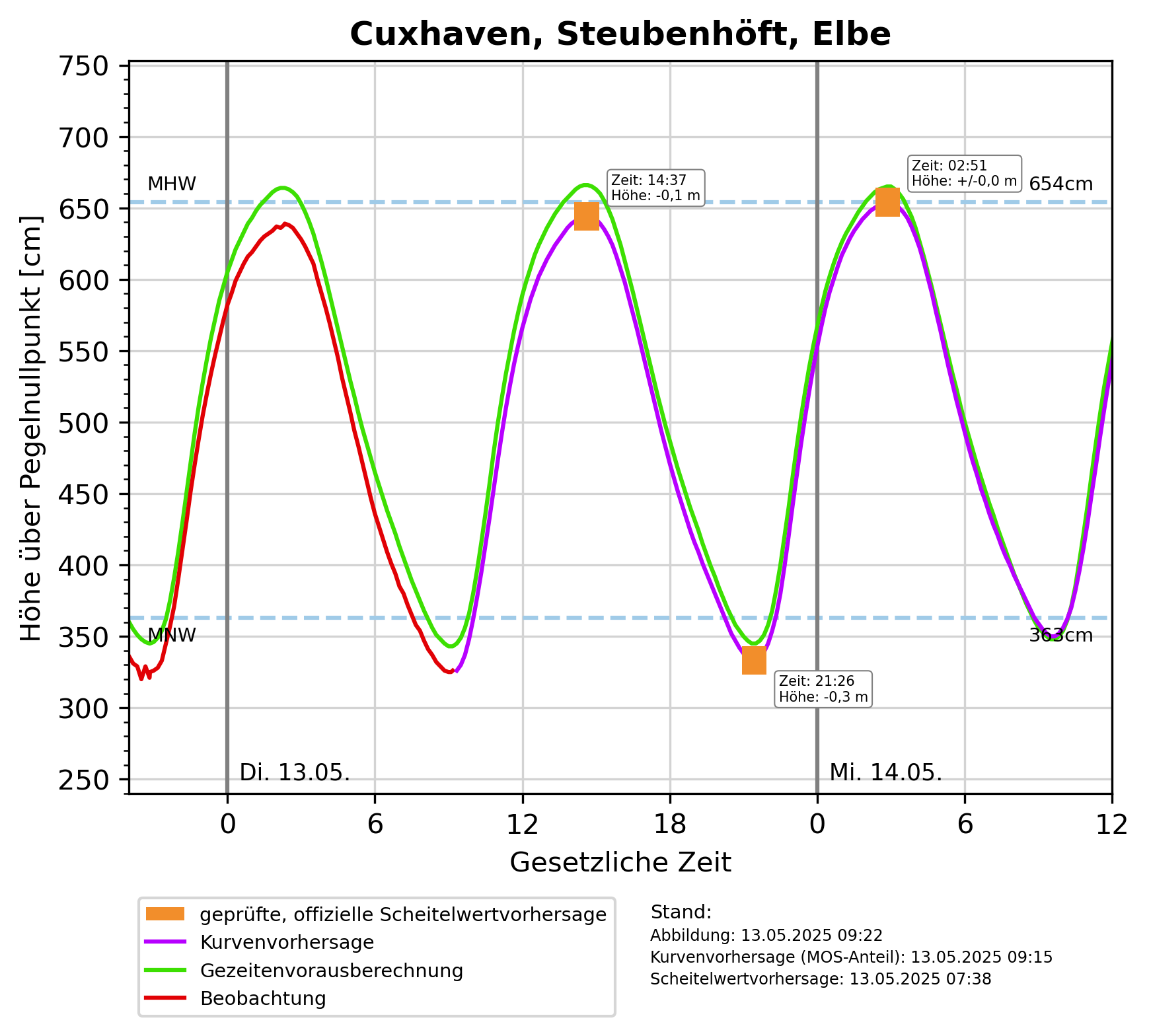 Wasserstand Nordsee Kurve